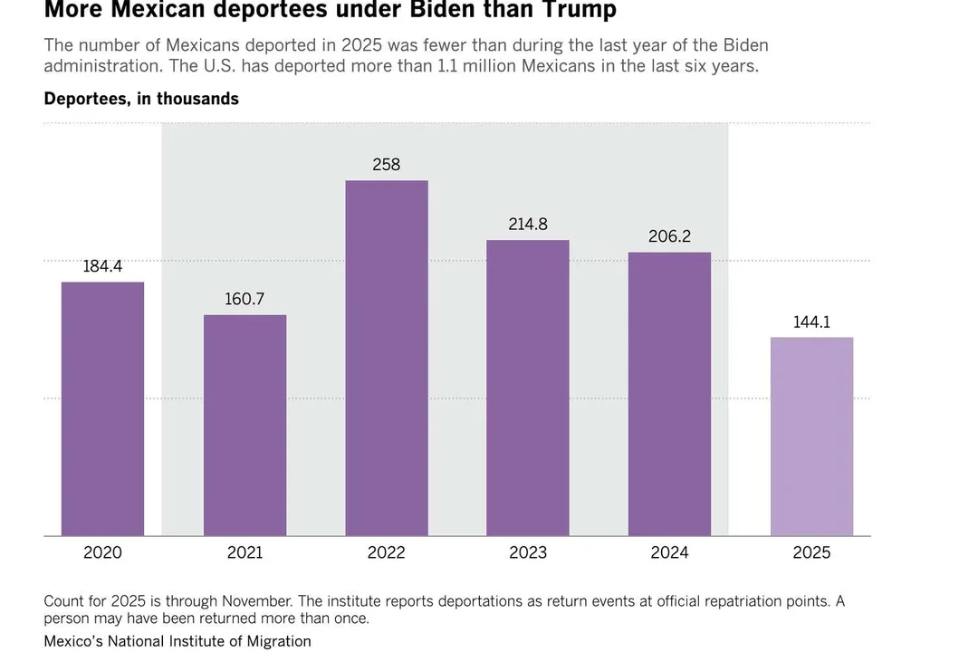 Despite Trump's mass deportation effort, many fewer Mexicans were removed from the U.S. last year